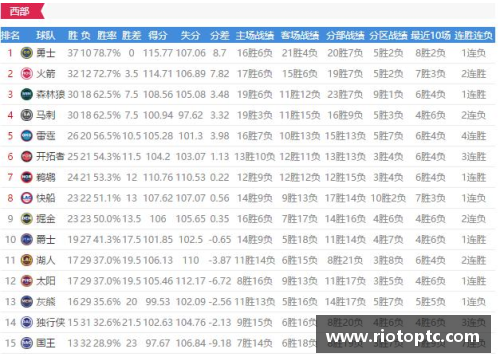 全民彩票官网2017-2018赛季NBA球队战绩最新排名深度解析 - 副本 - 副本